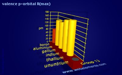 Image showing periodicity of valence p-orbital R(max) for group 13 chemical elements.