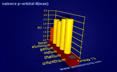 Image showing periodicity of valence p-orbital R(max) for group 13 chemical elements.