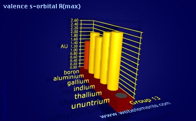 Image showing periodicity of valence s-orbital R(max) for group 13 chemical elements.