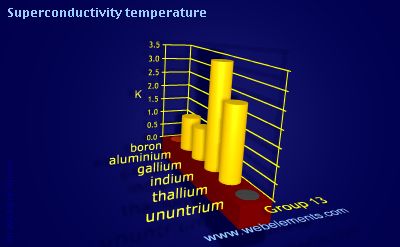 Image showing periodicity of superconductivity temperature for group 13 chemical elements.