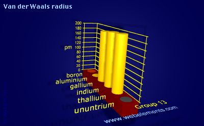 Image showing periodicity of van der Waals radius for group 13 chemical elements.