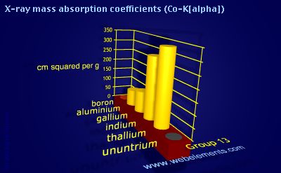 Image showing periodicity of x-ray mass absorption coefficients (Co-Kα) for group 13 chemical elements.