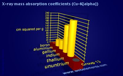 Image showing periodicity of x-ray mass absorption coefficients (Cu-Kα) for group 13 chemical elements.