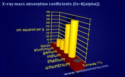 Image showing periodicity of x-ray mass absorption coefficients (Fe-Kα) for group 13 chemical elements.