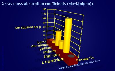 Image showing periodicity of x-ray mass absorption coefficients (Mo-Kα) for group 13 chemical elements.