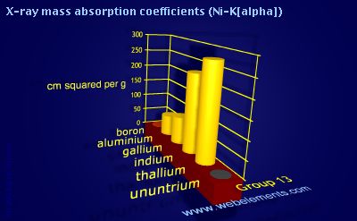 Image showing periodicity of x-ray mass absorption coefficients (Ni-Kα) for group 13 chemical elements.