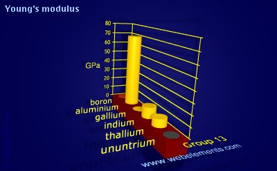 Image showing periodicity of young's modulus for group 13 chemical elements.