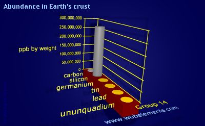 Image showing periodicity of abundance in Earth's crust (by weight) for group 14 chemical elements.