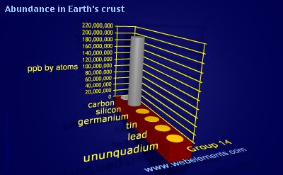 Image showing periodicity of abundance in Earth's crust (by atoms) for group 14 chemical elements.