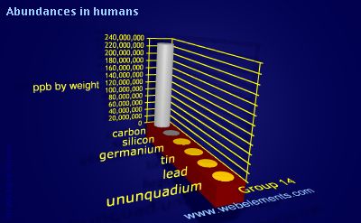 Image showing periodicity of abundances in humans (by weight) for group 14 chemical elements.