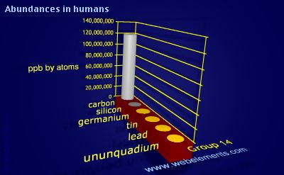 Image showing periodicity of abundances in humans (by atoms) for group 14 chemical elements.