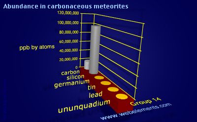 Image showing periodicity of abundance in carbonaceous meteorites (by atoms) for group 14 chemical elements.