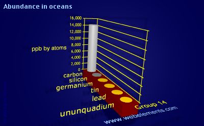 Image showing periodicity of abundance in oceans (by atoms) for group 14 chemical elements.