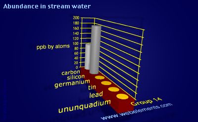 Image showing periodicity of abundance in stream water (by atoms) for group 14 chemical elements.