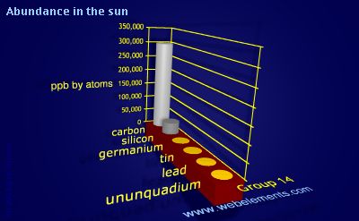 Image showing periodicity of abundance in the sun (by atoms) for group 14 chemical elements.