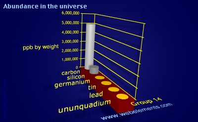 Image showing periodicity of abundance in the universe (by weight) for group 14 chemical elements.