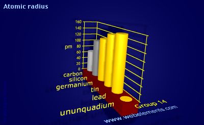 Image showing periodicity of atomic radii (Clementi) for group 14 chemical elements.