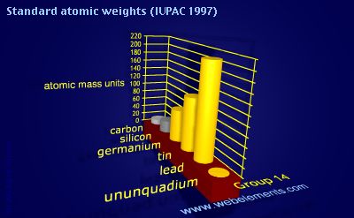 Image showing periodicity of standard atomic weights for group 14 chemical elements.