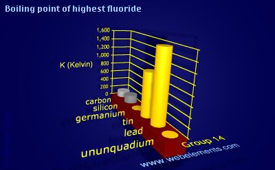 Image showing periodicity of boiling point of highest fluoride for group 14 chemical elements.