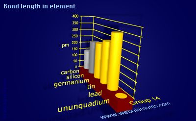 Image showing periodicity of bond length in element for group 14 chemical elements.