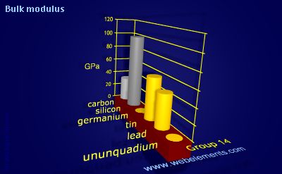 Image showing periodicity of bulk modulus for group 14 chemical elements.