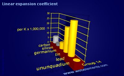 Image showing periodicity of linear expansion coefficient for group 14 chemical elements.