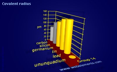 Image showing periodicity of covalent radius for group 14 chemical elements.