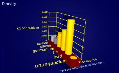 Image showing periodicity of density of solid for group 14 chemical elements.