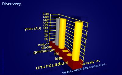 Image showing periodicity of discovery for group 14 chemical elements.