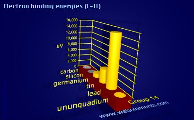 Image showing periodicity of electron binding energies (L-II) for group 14 chemical elements.