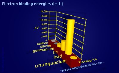 Image showing periodicity of electron binding energies (L-III) for group 14 chemical elements.