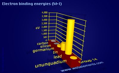 Image showing periodicity of electron binding energies (M-I) for group 14 chemical elements.