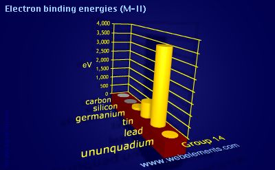 Image showing periodicity of electron binding energies (M-II) for group 14 chemical elements.