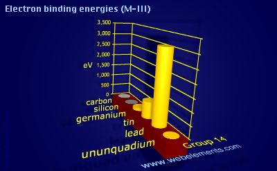 Image showing periodicity of electron binding energies (M-III) for group 14 chemical elements.