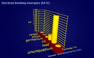 Image showing periodicity of electron binding energies (M-V) for group 14 chemical elements.