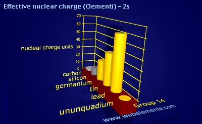 Image showing periodicity of effective nuclear charge (Clementi) - 2s for group 14 chemical elements.