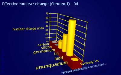 Image showing periodicity of effective nuclear charge (Clementi) - 3d for group 14 chemical elements.