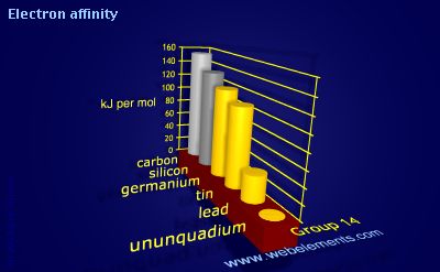 Image showing periodicity of electron affinity for group 14 chemical elements.