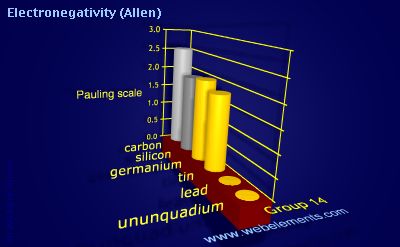 Image showing periodicity of electronegativity (Allen) for group 14 chemical elements.