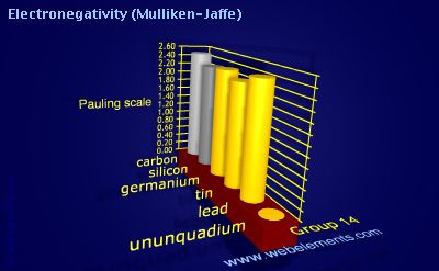 Image showing periodicity of electronegativity (Mulliken-Jaffe) for group 14 chemical elements.