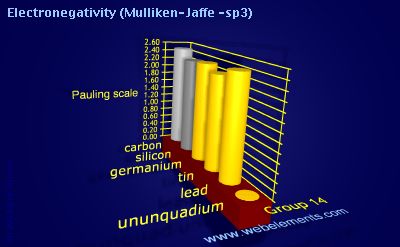 Image showing periodicity of electronegativity (Mulliken-Jaffe - sp<sup>3</sup>) for group 14 chemical elements.