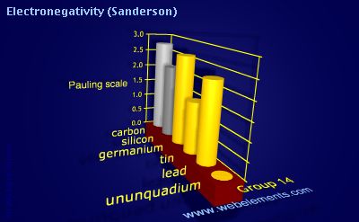 Image showing periodicity of electronegativity (Sanderson) for group 14 chemical elements.