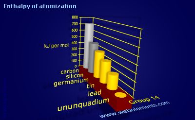 Image showing periodicity of enthalpy of atomization for group 14 chemical elements.