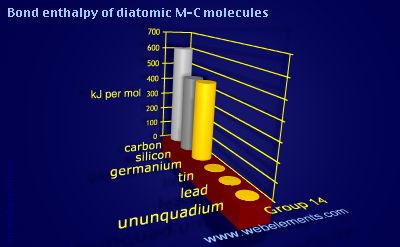 Image showing periodicity of bond enthalpy of diatomic M-C molecules for group 14 chemical elements.