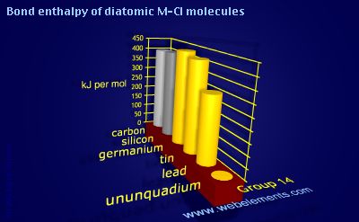 Image showing periodicity of bond enthalpy of diatomic M-Cl molecules for group 14 chemical elements.