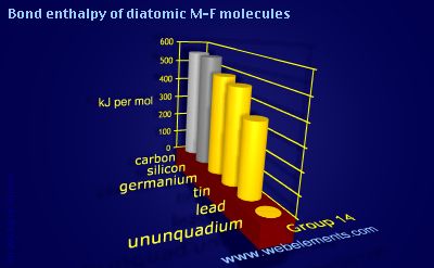 Image showing periodicity of bond enthalpy of diatomic M-F molecules for group 14 chemical elements.