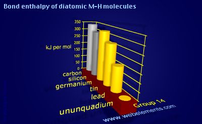 Image showing periodicity of bond enthalpy of diatomic M-H molecules for group 14 chemical elements.