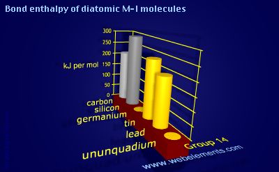 Image showing periodicity of bond enthalpy of diatomic M-I molecules for group 14 chemical elements.