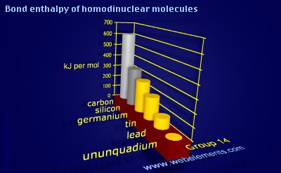 Image showing periodicity of bond enthalpy of homodinuclear molecules for group 14 chemical elements.