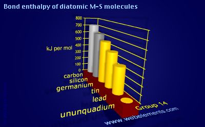 Image showing periodicity of bond enthalpy of diatomic M-S molecules for group 14 chemical elements.